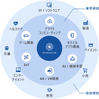 多種多様な領域、規模での実績